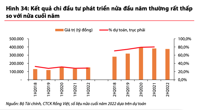 So sánh số liệu chi đầu tư phát triển nửa đầu năm và nửa cuối năm