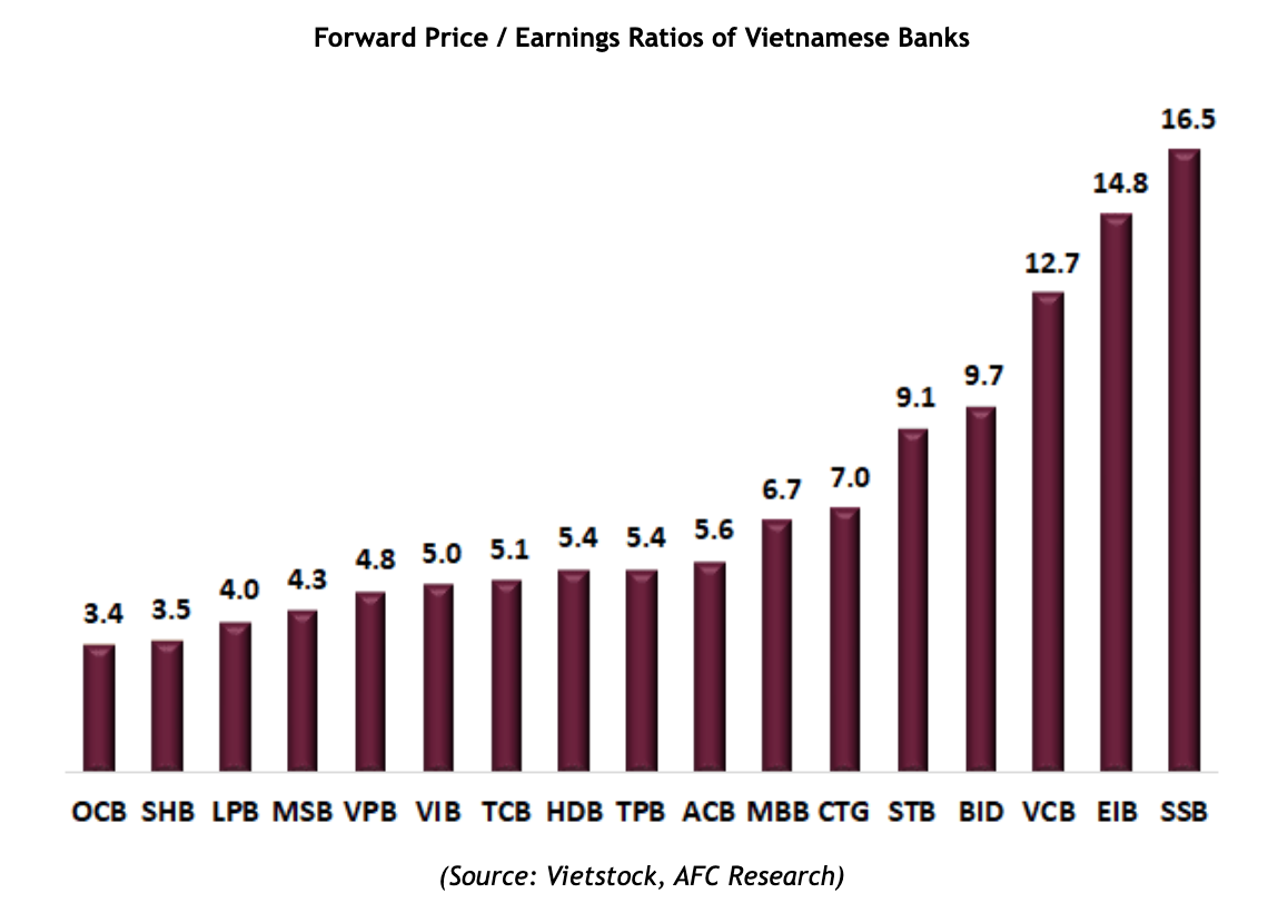 PE forward của các cổ phiếu ngân hàng Việt Nam PE forward của các cổ phiếu ngân hàng Việt Nam