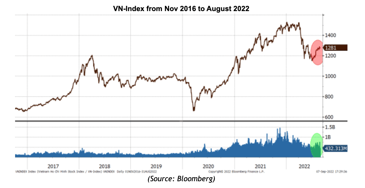 Diễn biến chỉ số VN-Index qua các năm với thanh khoản tương ứng Diễn biến chỉ số VN-Index qua các năm với thanh khoản tương ứng