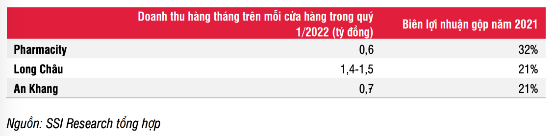 Doanh thu hàng tháng trên mỗi cửa hàng của Long Châu đang cao hơn gấp 2 lần An Khang và Pharmacity Doanh thu hàng tháng trên mỗi cửa hàng của Long Châu đang cao hơn gấp 2 lần An Khang và Pharmacity