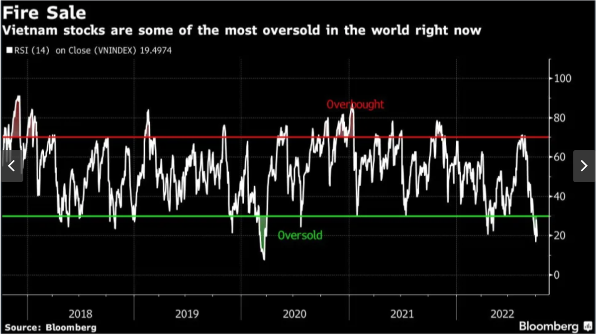 Chứng khoán Việt Nam là một trong những thị trường trong tình cảnh bị quá bán mạnh nhất thế giới Chứng khoán Việt Nam là một trong những thị trường trong tình cảnh bị quá bán mạnh nhất thế giới