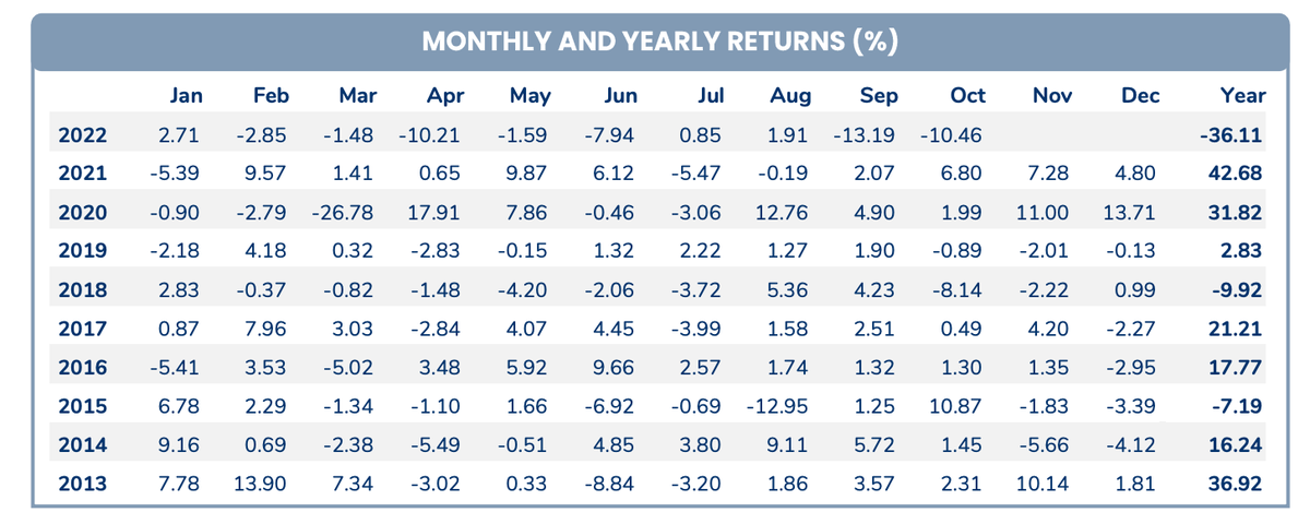 Hiệu suất đầu tư của PYN Elite kể từ đầu năm 2022 tới hết tháng 10 là -36,11% Hiệu suất đầu tư của PYN Elite kể từ đầu năm 2022 tới hết tháng 10 là -36,11%