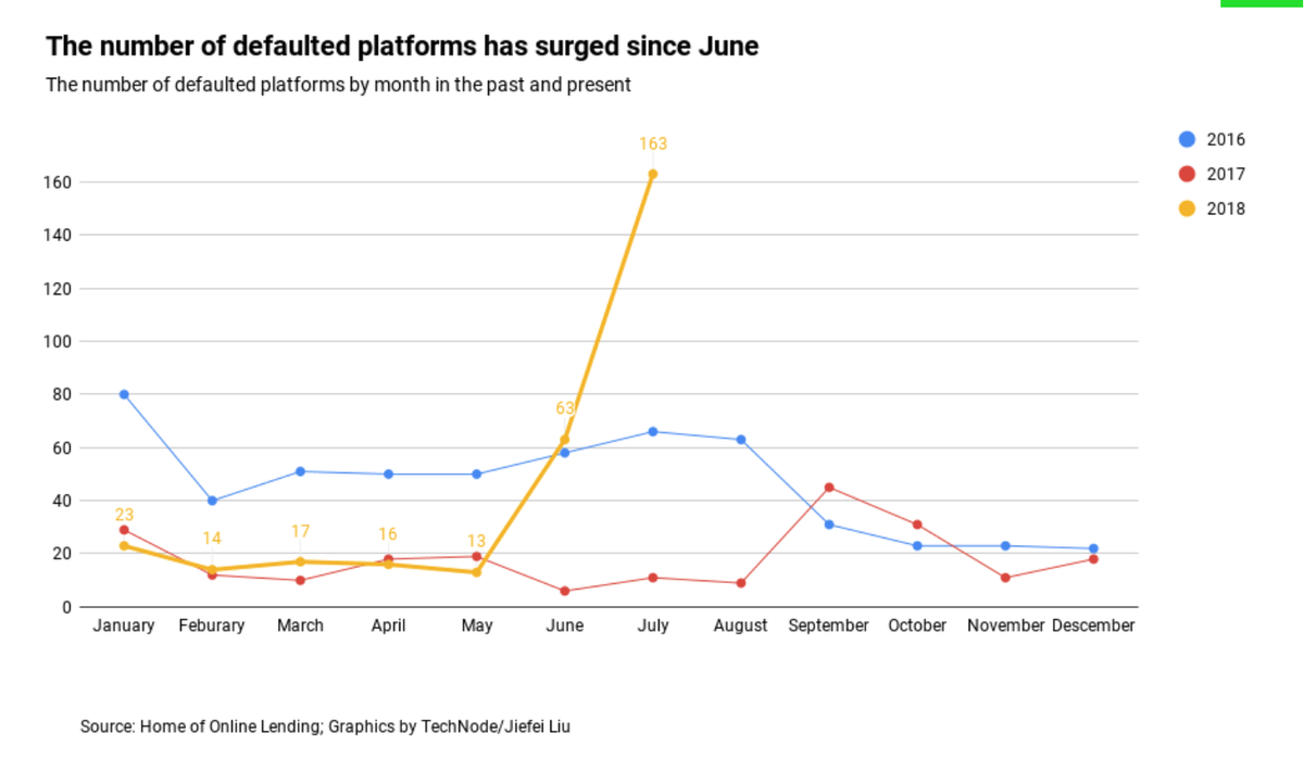 Số lượng ứng dụng P2P Lending phá sản tăng vọt kể từ năm 2018 Số lượng ứng dụng P2P Lending phá sản tăng vọt kể từ năm 2018