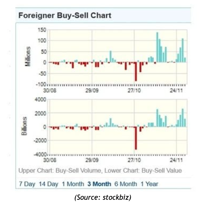 Nhà đầu tư nước ngoài mua vào quyết liệt lần đầu tiên trong năm 2022 Nhà đầu tư nước ngoài mua vào quyết liệt lần đầu tiên trong năm 2022