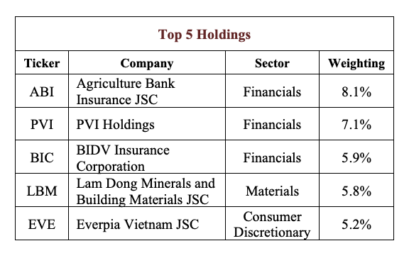 Top 5 cổ phiếu tỷ trọng lớn nhất danh mục của AFC Vietnam Fund Top 5 cổ phiếu tỷ trọng lớn nhất danh mục của AFC Vietnam Fund