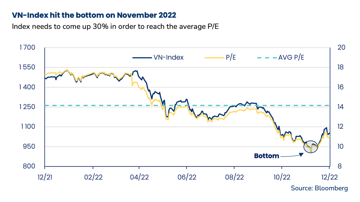 Chỉ số VN-Index chạm đáy vào tháng 11/2022 Chỉ số VN-Index chạm đáy vào tháng 11/2022