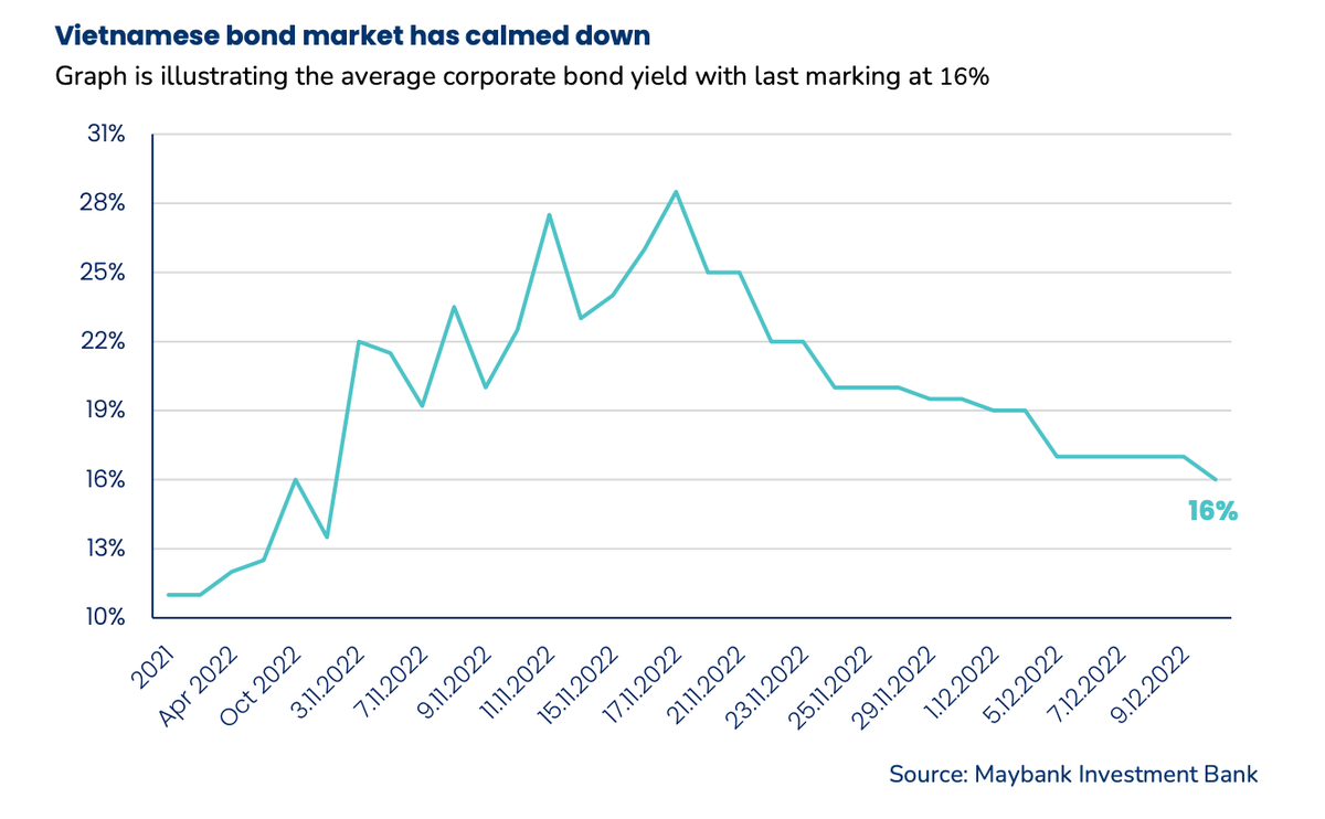 Diễn biến lãi suất trái phiếu doanh nghiệp tại thị trường Việt Nam Diễn biến lãi suất trái phiếu doanh nghiệp tại thị trường Việt Nam