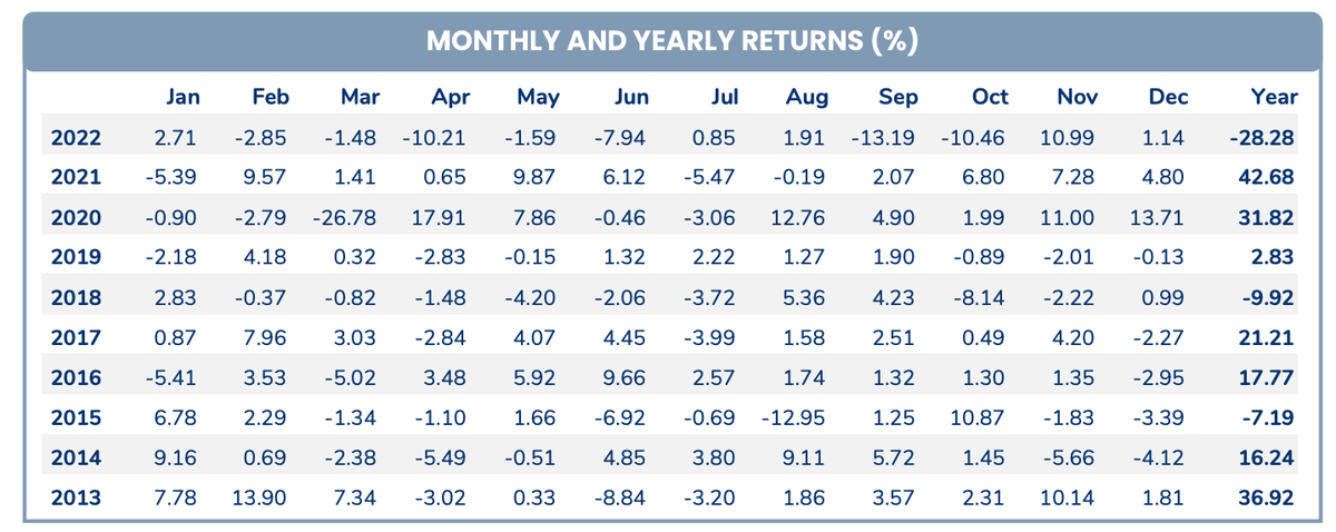 Hiệu suất của quỹ PYN Elite qua các tháng và các năm