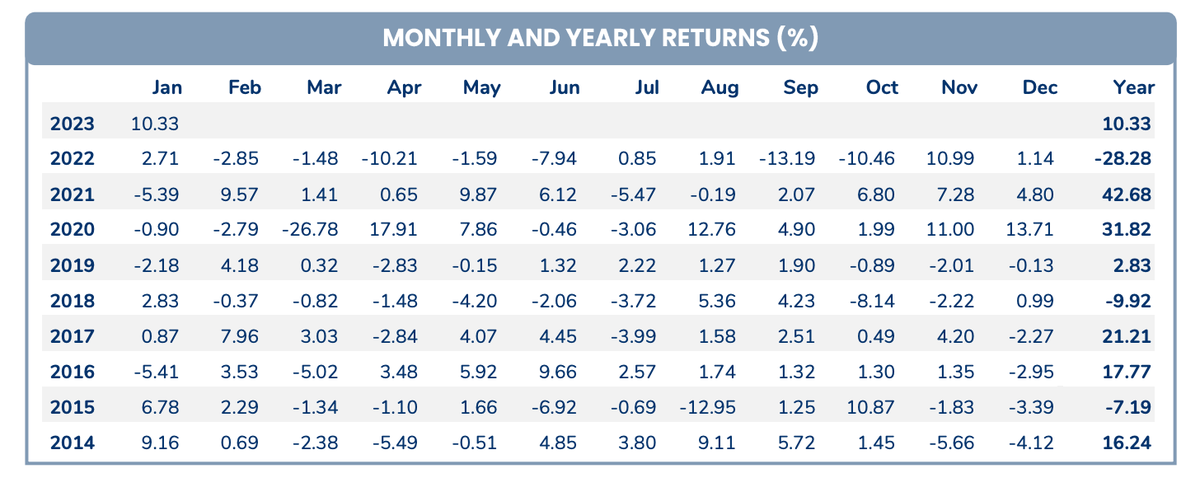 Hiệu suất đầu tư của PYN Elite qua các tháng Hiệu suất đầu tư của PYN Elite qua các tháng