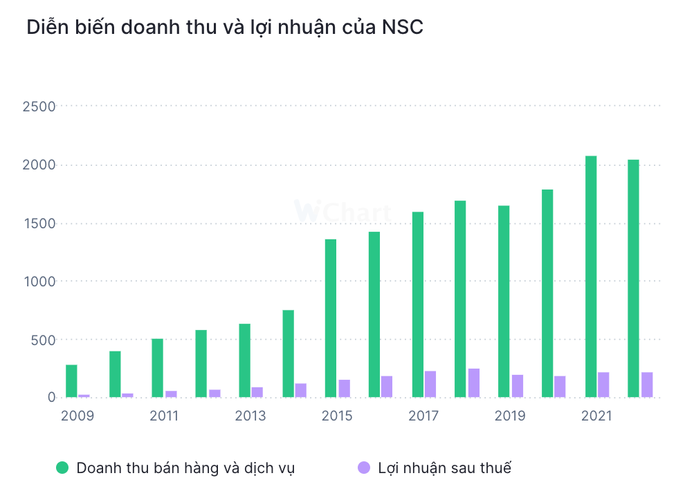 Diễn biến doanh thu và lợi nhuận NSC qua các năm Diễn biến doanh thu và lợi nhuận NSC qua các năm