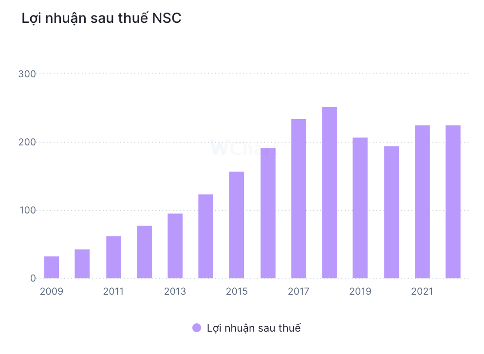 Diễn biến lợi nhuận sau thuế NSC qua các năm Diễn biến lợi nhuận sau thuế NSC qua các năm