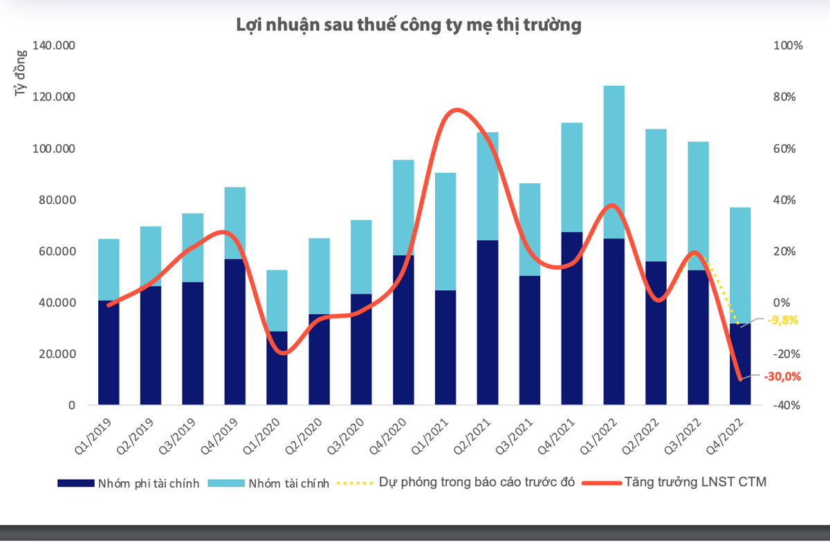 Lợi nhuận sau thuế công ty mẹ toàn thị trường Lợi nhuận sau thuế công ty mẹ toàn thị trường