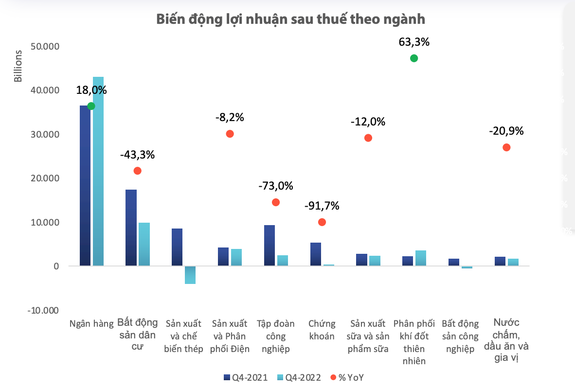 Biến động lợi nhuận sau thuế theo ngành Biến động lợi nhuận sau thuế theo ngành