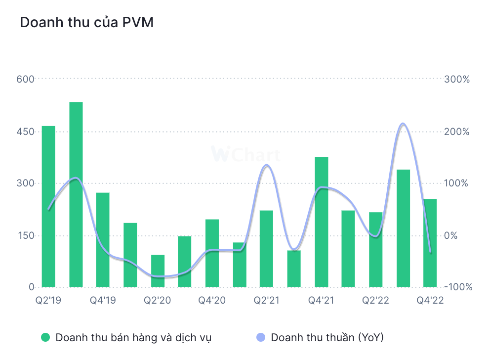 Diễn biến doanh thu PVM qua các quý Diễn biến doanh thu PVM qua các quý