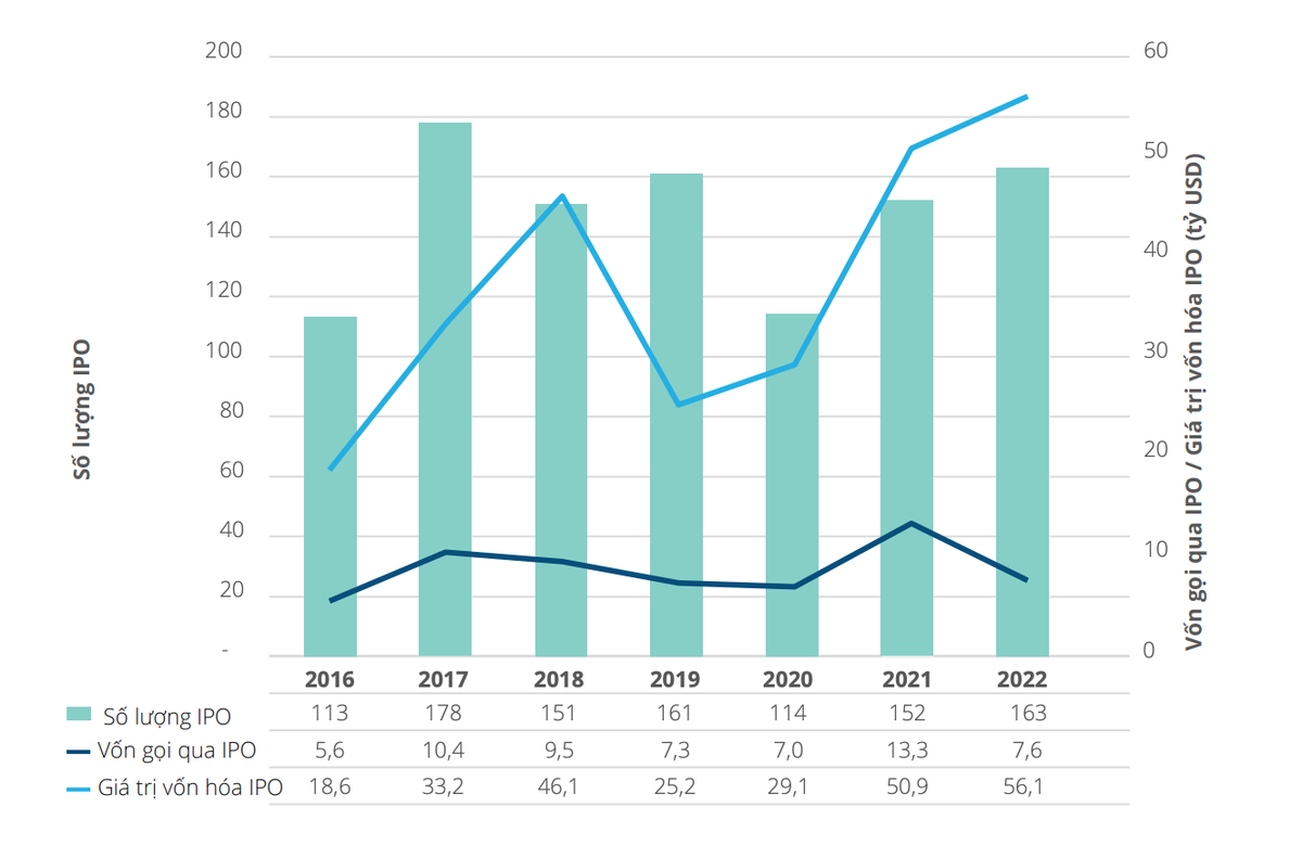 Diễn biến thị trường IPO Đông Nam Á qua các năm Diễn biến thị trường IPO Đông Nam Á qua các năm