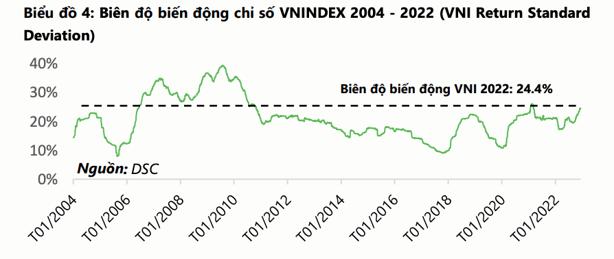 Biên độ biến động chỉ số VN-Index giai đoạn 2004 - 2022