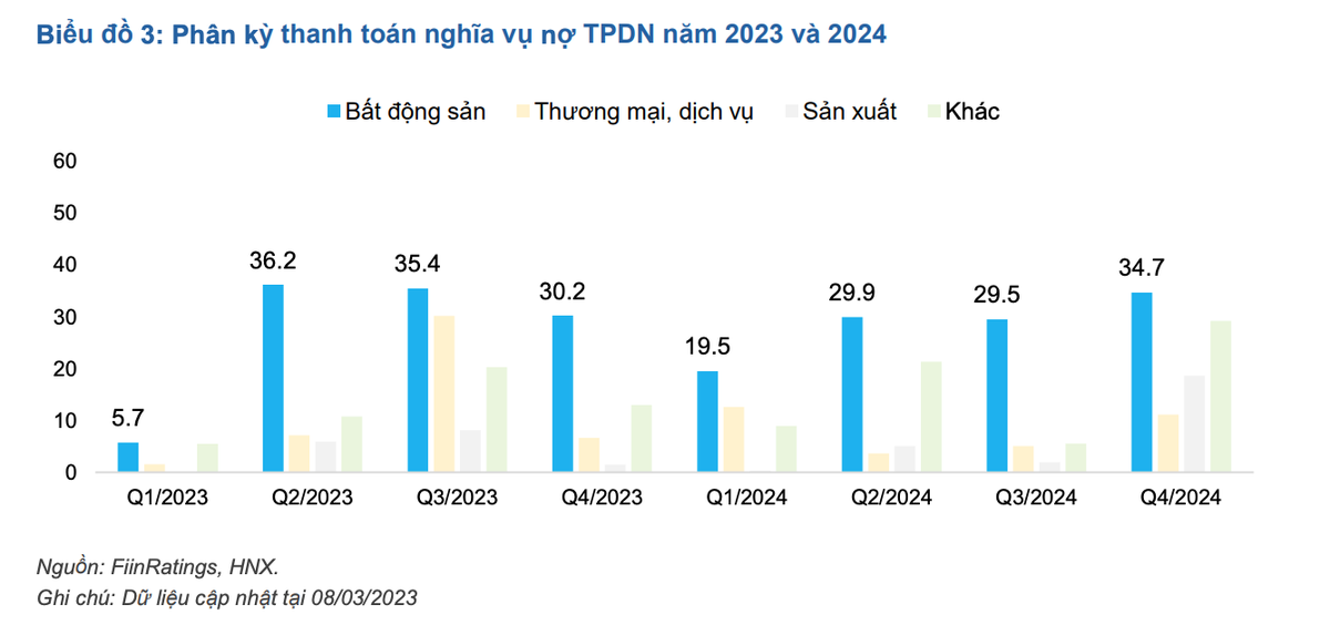 Nghĩa vụ nợ trái phiếu doanh nghiệp trong thời gian tới
