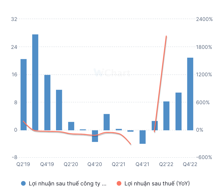 Diễn biến lợi nhuận của HEM các quý gần đây