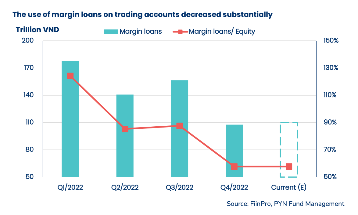 Cho vay margin giảm mạnh trong những tháng qua Cho vay margin giảm mạnh trong những tháng qua