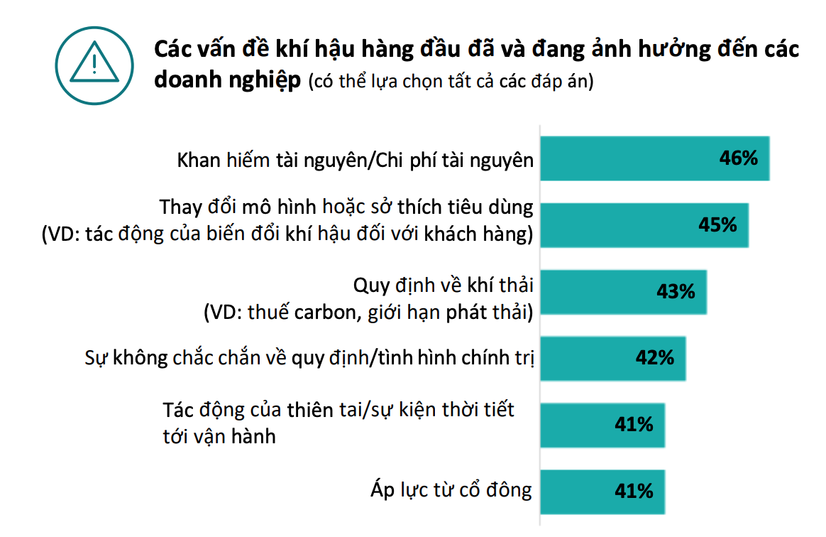 Các vấn đề khí hậu tác động lớn nhất tới doanh nghiệp Các vấn đề khí hậu tác động lớn nhất tới doanh nghiệp