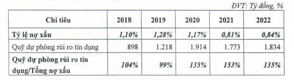 Chỉ tiêu nợ xấu và trích lập dự phòng của TPBank Chỉ tiêu nợ xấu và trích lập dự phòng của TPBank