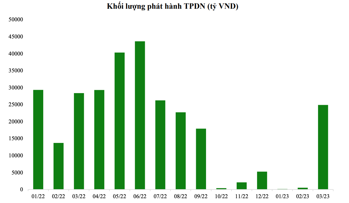 Khối lượng phát hành chỉ khởi sắc từ tháng 3/2023 Khối lượng phát hành chỉ khởi sắc từ tháng 3/2023