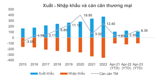 Xuất nhập khẩu qua các năm Xuất nhập khẩu qua các năm