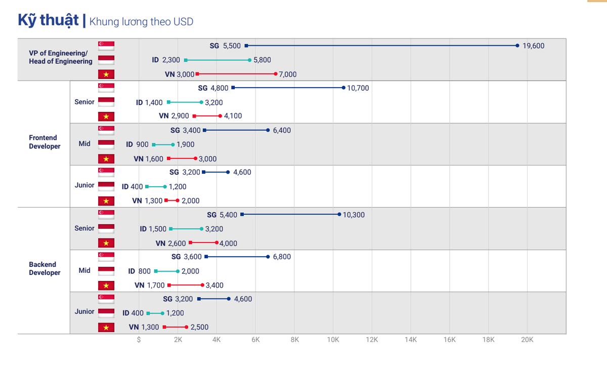 Khung lương một số vị trí kỹ thuật tại Singapore, Indonesia và Việt Nam Khung lương một số vị trí kỹ thuật tại Singapore, Indonesia và Việt Nam