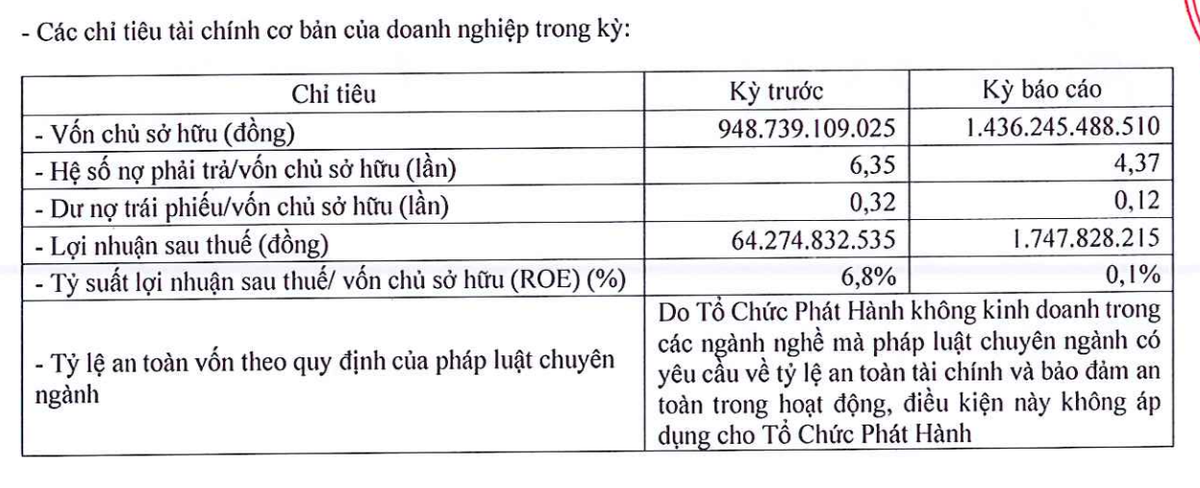 Các chỉ tiêu tài chính của Khu công nghiệp Thành Thành Công năm 2021 - 2022 Các chỉ tiêu tài chính của Khu công nghiệp Thành Thành Công năm 2021 - 2022