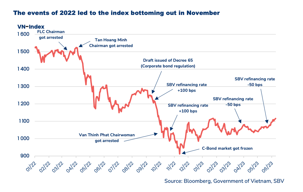 Các sự kiện gắn liền với diễn biến chỉ số VN-Index từ năm 2022 tới nay Các sự kiện gắn liền với diễn biến chỉ số VN-Index từ năm 2022 tới nay