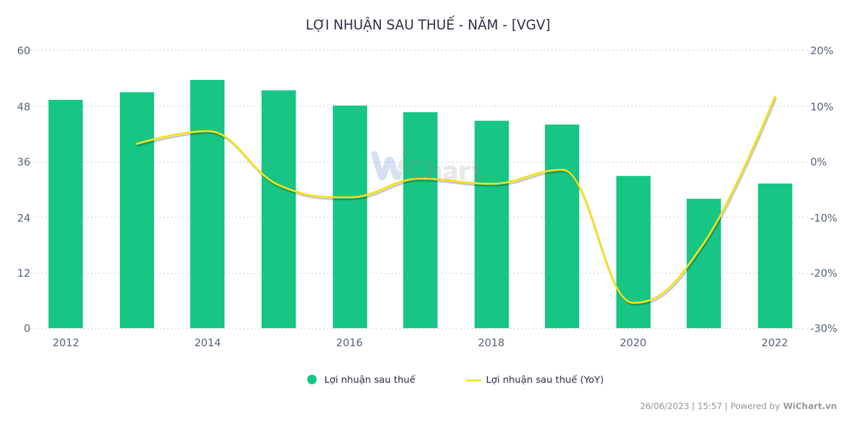 Sau cổ phần hoá (năm 2016), lợi nhuận sau thuế của VGV liên tục đi xuống Sau cổ phần hoá (năm 2016), lợi nhuận sau thuế của VGV liên tục đi xuống