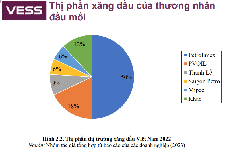 Thị phần thị trường xăng dầu Việt Nam 2022 Thị phần thị trường xăng dầu Việt Nam 2022