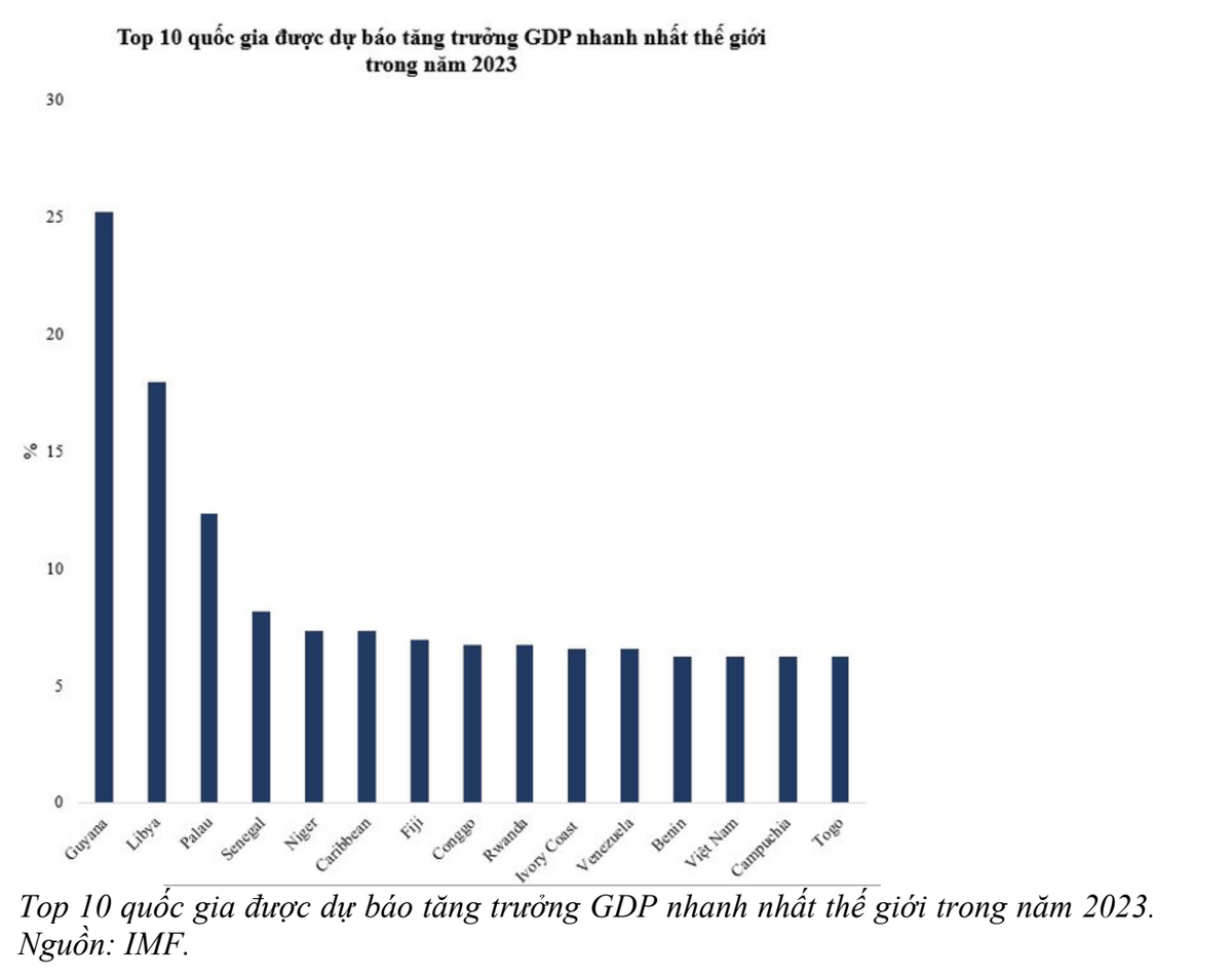 Việt Nam nằm trong Top 10 quốc gia được dự báo tăng trưởng GDP nhanh nhất thế giới