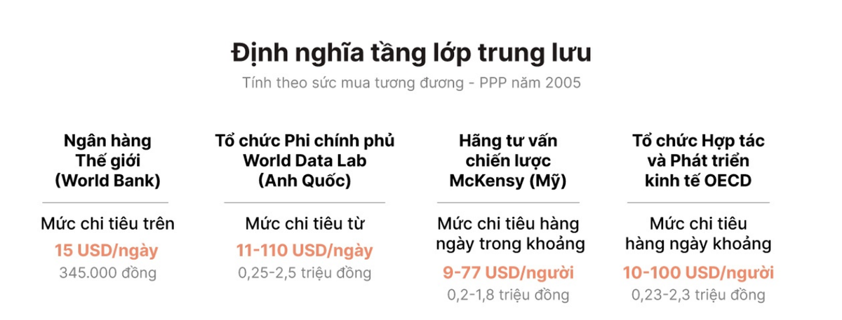 Định nghĩa tầng lớp trung lưu của một số tổ chức tài chính quốc tế lớn