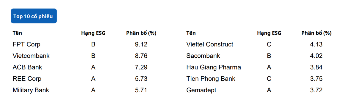 Top 10 cổ phiếu trong danh mục của UVEEF tính tới cuối tháng 6/2023 Top 10 cổ phiếu trong danh mục của UVEEF tính tới cuối tháng 6/2023
