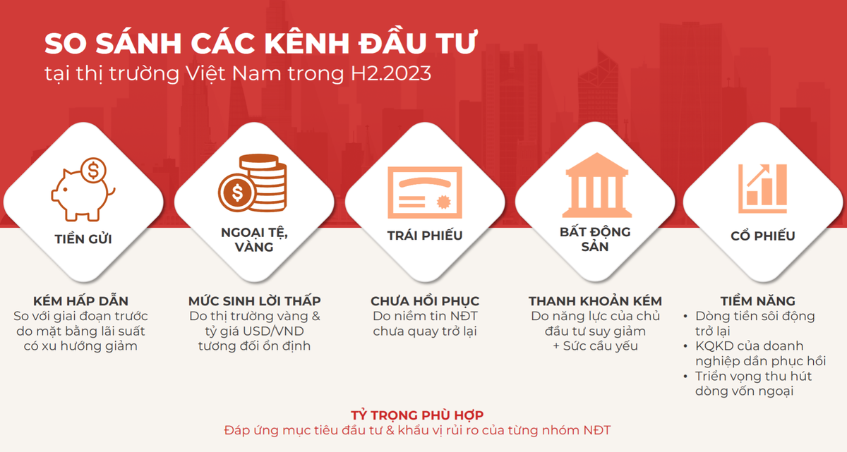 So sánh các kênh đầu tư nửa cuối năm 2023