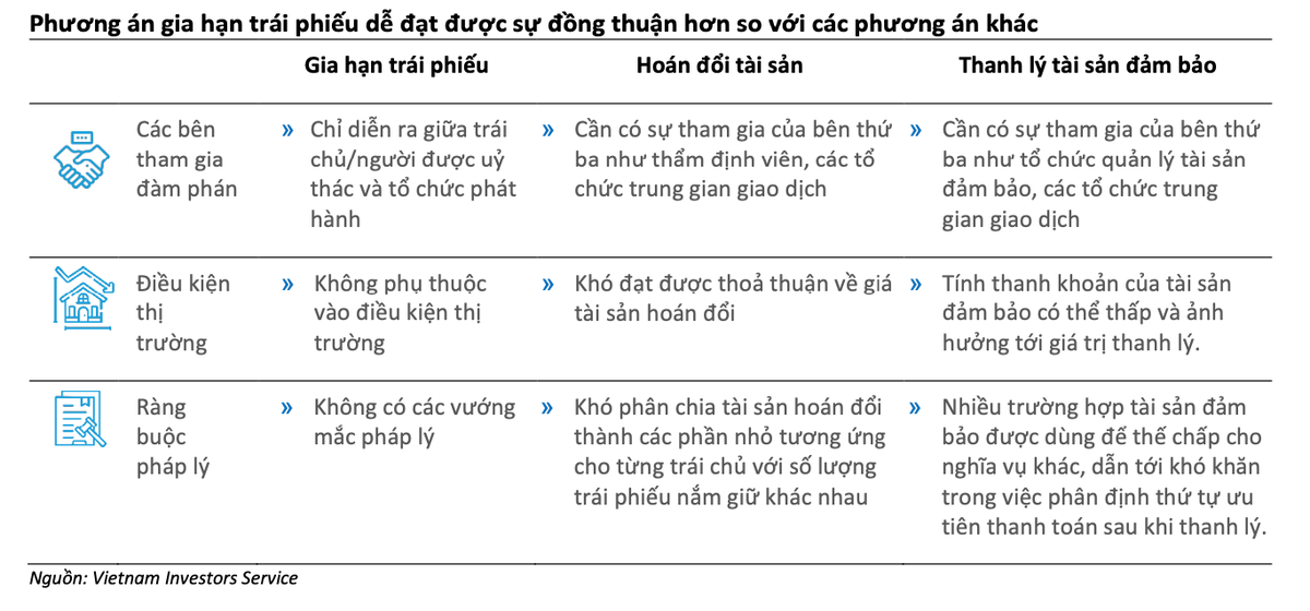 Gia hạn trái phiếu đang là phương án khả thi nhất