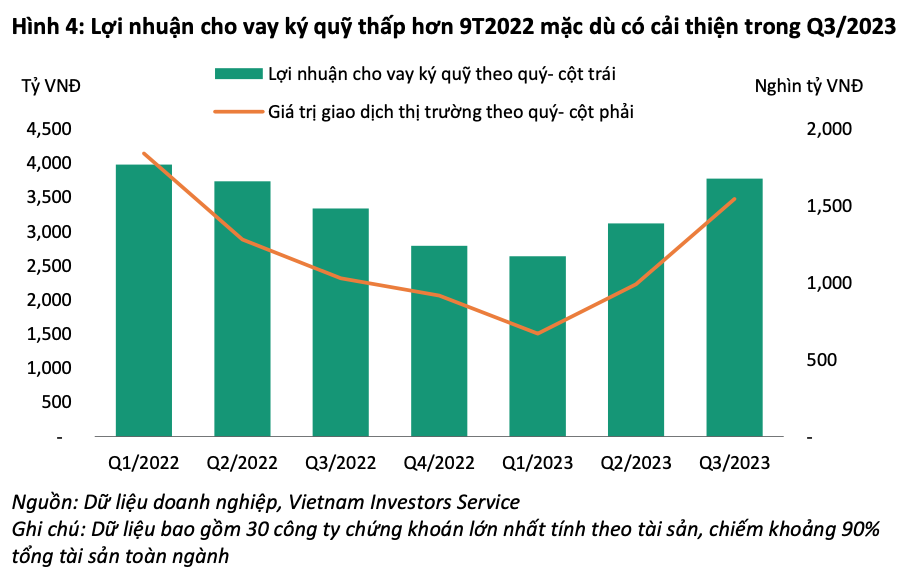 Lợi nhuận cho vay ký quỹ qua các quý gần đây