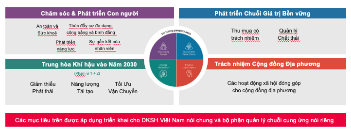 4 trụ cột của chiến lược phát triển bền vững tại DKSH 4 trụ cột của chiến lược phát triển bền vững tại DKSH