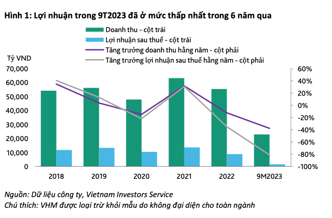 Lợi nhuận 9 tháng năm 2023 của các công ty bất động sản xuống thấp nhất 6 năm qua