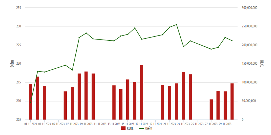 Diễn biến thị trường trên sàn HNX trong tháng 11