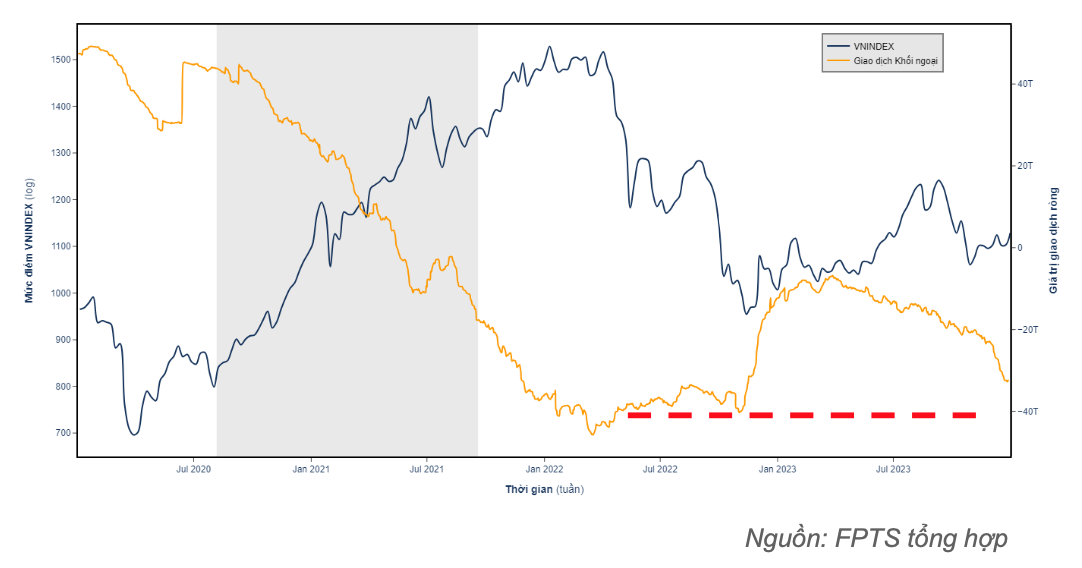 Biến động VN-Index và giao dịch khối ngoại Biến động VN-Index và giao dịch khối ngoại
