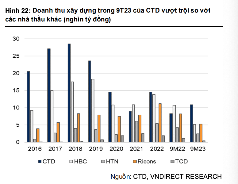 Doanh thu xây dựng của một số doanh nghiệp lớn trên thị trường qua các năm