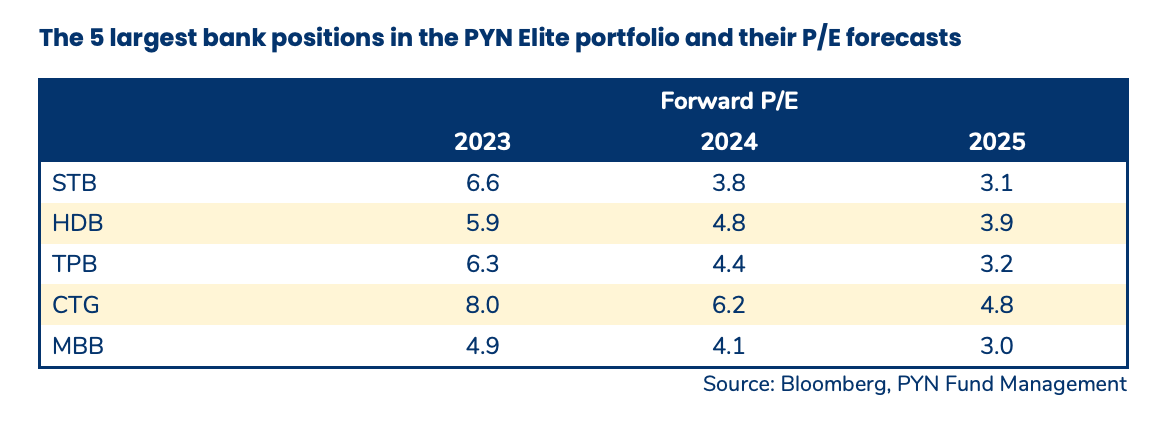 5 cổ phiếu ngân hàng chiếm tỷ trọng lớn nhất trong danh mục của PYN Elite và PE dự phóng 5 cổ phiếu ngân hàng chiếm tỷ trọng lớn nhất trong danh mục của PYN Elite và PE dự phóng