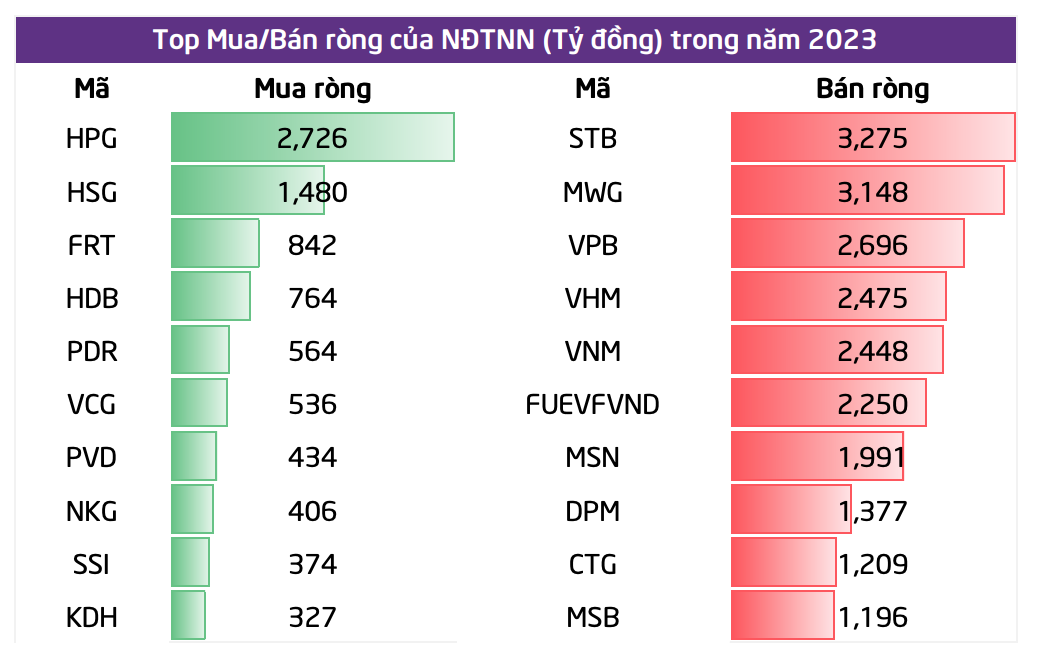 Các cổ phiếu được nhà đầu tư nước ngoài mua/bán ròng hàng đầu