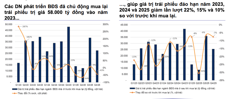 Áp lực nợ trái phiếu của các doanh nghiệp bất động sản đã giảm Áp lực nợ trái phiếu của các doanh nghiệp bất động sản đã giảm