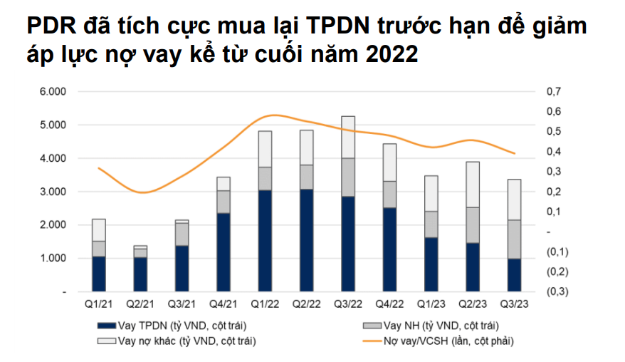 Đến tháng 12/2023, PDR đã tất toán toàn bộ dư nợ TPDN Đến tháng 12/2023, PDR đã tất toán toàn bộ dư nợ TPDN