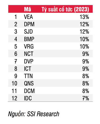 Danh sách cổ phiếu có tỷ suất cổ tức cao Danh sách cổ phiếu có tỷ suất cổ tức cao