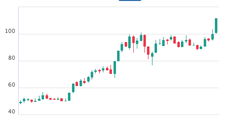 Diễn biến giá cổ phiếu DGC 1 năm qua Diễn biến giá cổ phiếu DGC 1 năm qua