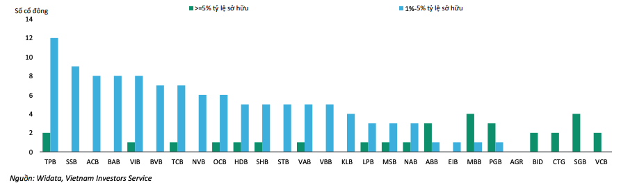 Cổ đông ngân hàng sở hữu từ 1% vốn điều lệ trở lên hiện phải công bố thông tin sở hữu, so với mức 5% trở lên trước đây Cổ đông ngân hàng sở hữu từ 1% vốn điều lệ trở lên hiện phải công bố thông tin sở hữu, so với mức 5% trở lên trước đây